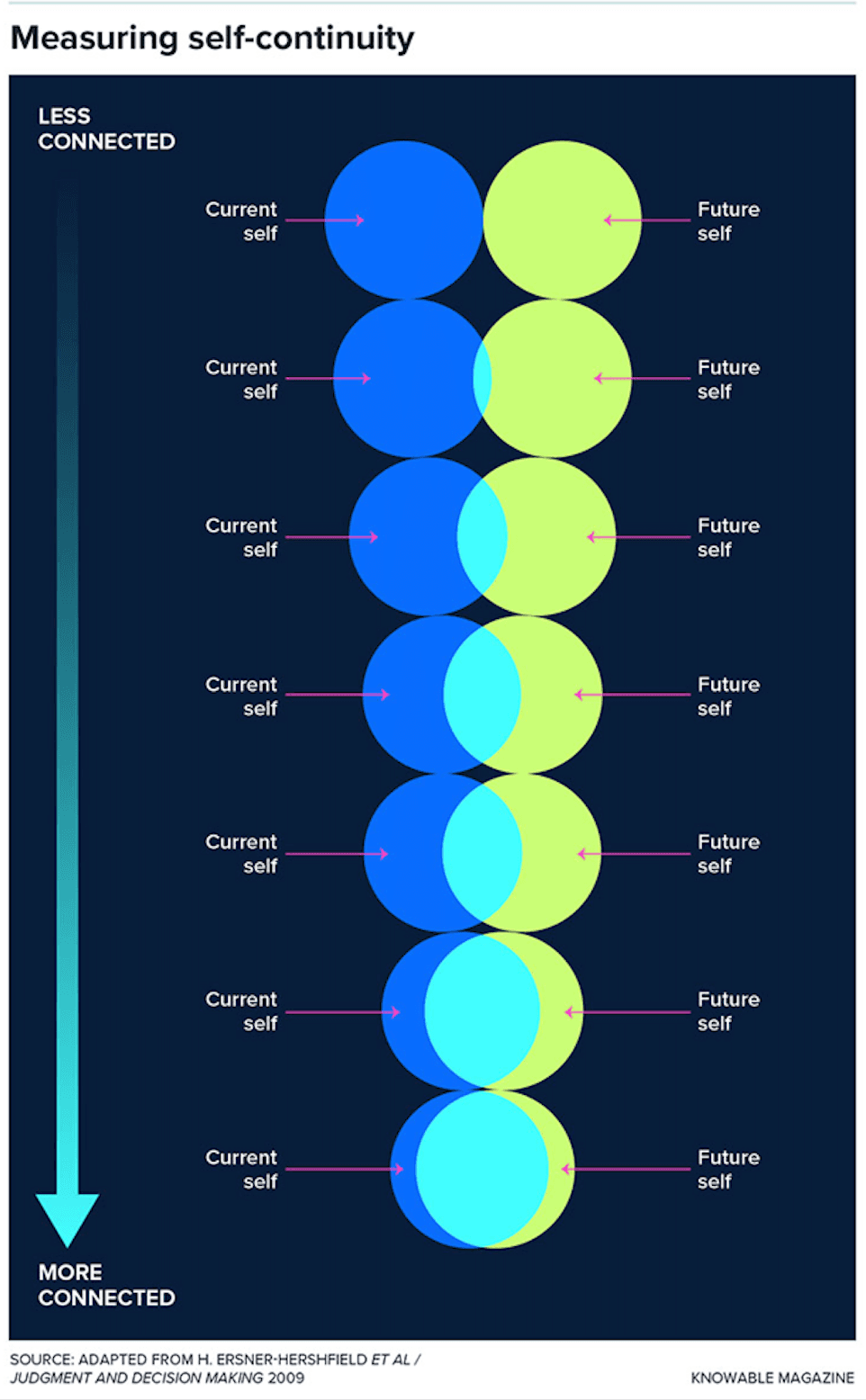 Measuring self-continuity diagram showing overlapping circles representing current self and future self connection